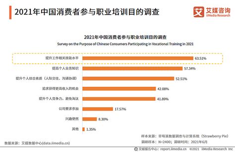 艾媒咨询2021年中国职业培训市场研究报告 2020 2025年中国在新一代信息技术、电力装备、新材料等十大重点领域人才缺口巨大，这意味着