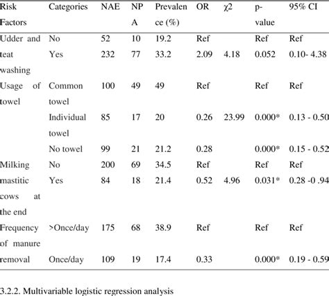 Univariable Logistic Regression Analysis Of Milking And Hygienic