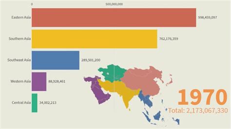 Asia Population By Region Youtube