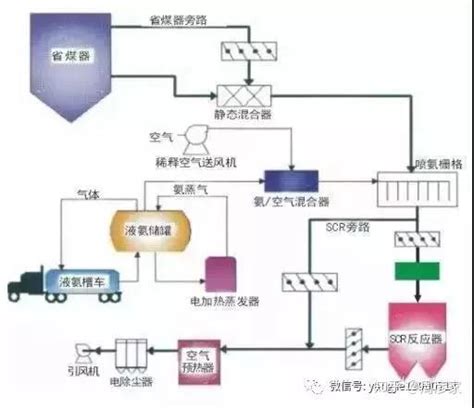 22种脱硝技术工艺流程图 知乎