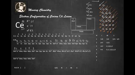 Ce Electron Configuration Full