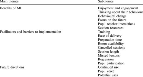 Themes And Subthemes Arising From Thematic Analysis Of Focus Group Data