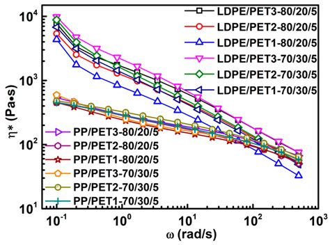 Polymers Free Full Text An Investigation And Comparison Of The