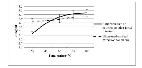 The Dependence Of The Degree Of Anthocyanin Black Currant Pigment