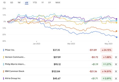 미국 배당주 순위 2023 우량주 고배당주 배당귀족주 추천 최고의 Etf 찾기