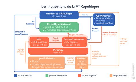 Le Renforcement De La Ve République Décentralisation Cours Tle