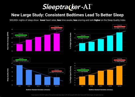 New Large Study Consistent Bedtimes Lead To Better Sleep