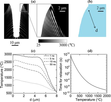 A Temperature Distribution Around A Hole Generated By 75 Laser Pulses