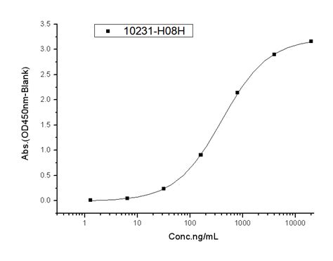 Recombinant Human LDLR LDL Receptor Protein 10231 H08H Sino Biological