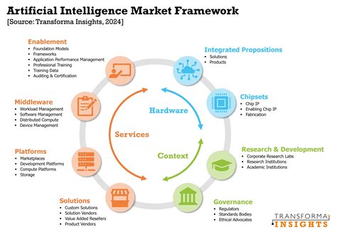 Introducing Transforma Insights Artificial Intelligence Market