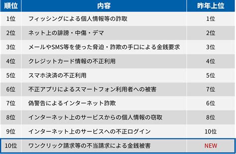 情報セキュリティ10大脅威2023発表！2022との違いや注目の脅威について解説 ペンタpro：ペンタセキュリティが提供するセキュリティ