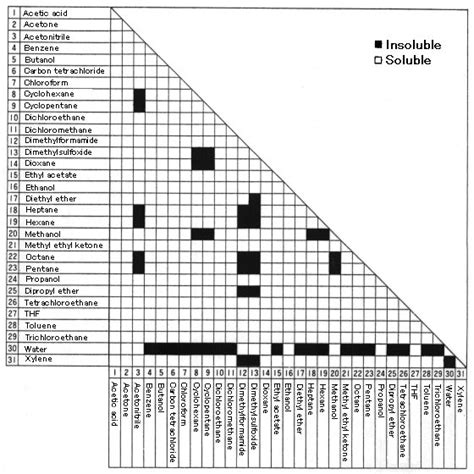 Solvent Solubility Table