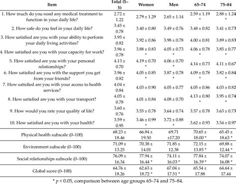 Average Scores For Each Of The Ten Items On The WHOQoL BREF Scale That