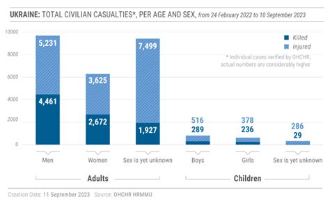 Ukraine Civilian Casualty Update September Ohchr