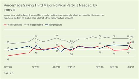 Support For Third Us Political Party At High Point