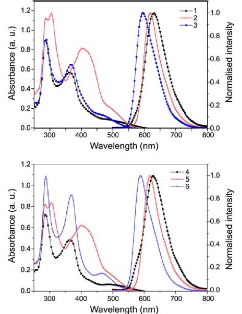 UV Vis Absorption And Normalized Emission Spectra Of Complexes 1 To 6