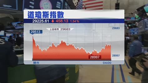 美股三大指數跌1至2 道指曾跌686點 Now 新聞