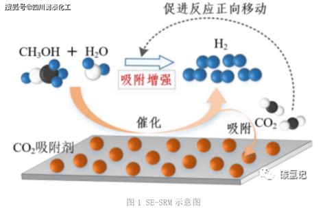 【解读】jmca：吸附增强甲醇水蒸气重整制氢 反应 氢气 催化剂