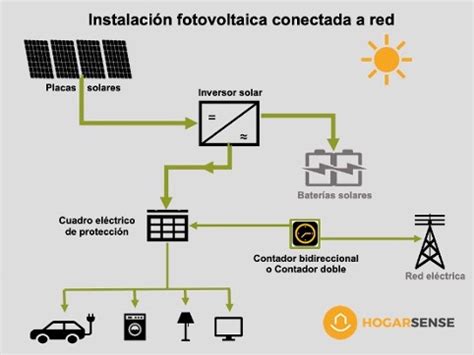 teoría Discurso lunes instalacion fotovoltaica conectada a red con