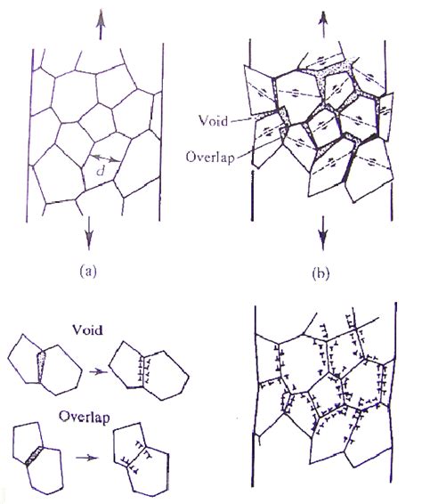 Schematic Of Tensile Plastic Deformation Of A Polycrystalline Solid Download Scientific Diagram