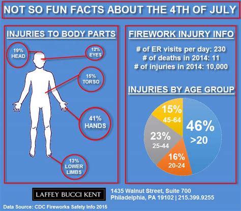 Fireworks Accidents & Injuries to Avoid this 4th of July - LBK