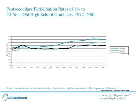 Ppt Highest Education Level By Race Ethnicity 2002 Source U S