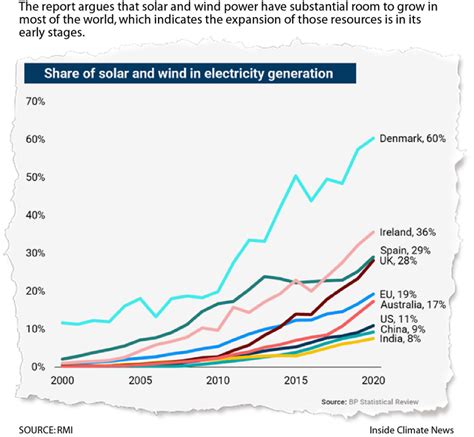 When Will We Hit Peak Fossil Fuels Maybe We Already Have Governors