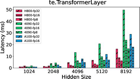 Figure From Benchmarking And Dissecting The Nvidia Hopper Gpu