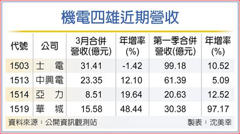 華城、士電首季營收 同期新高 證券．權證 工商時報