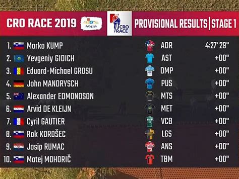 Tour De Croacia CRO Race Clasificaciones Completas De La Etapa 1