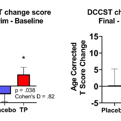 Changes From Baseline In Age Corrected T Score Of Dimensional Change