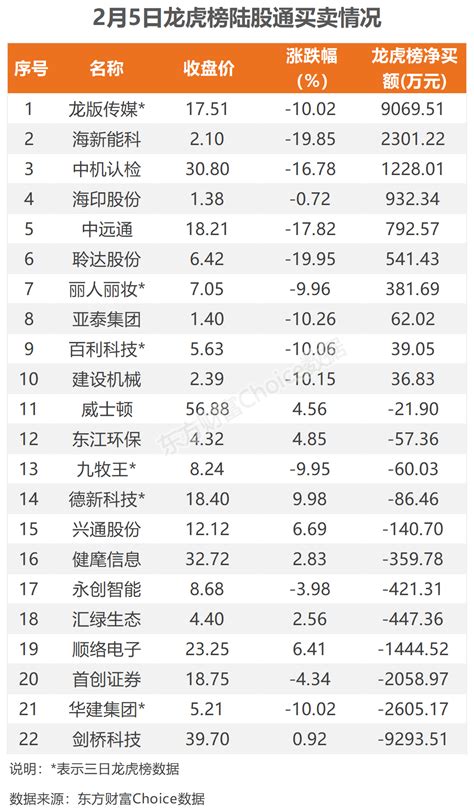 2月5日北向资金最新动向（附十大成交股）天天基金网