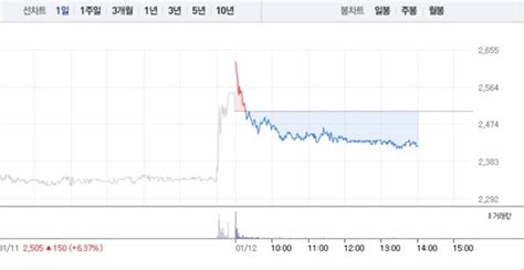 드림시큐리티·라온시큐어 블록체인 관련주 모두 하락세특히 드림시큐리티 7거래일만에 3 낙폭