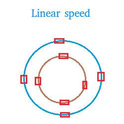 Linear Speed and Angular Speed