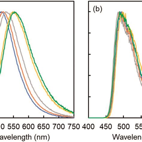 Fluorescence A And Phosphorescence Spectra B Of Czipn In Various