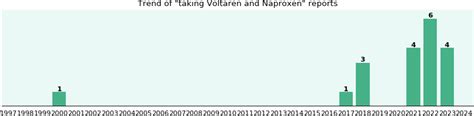 Voltaren and Naproxen drug interactions - a phase IV clinical study - eHealthMe