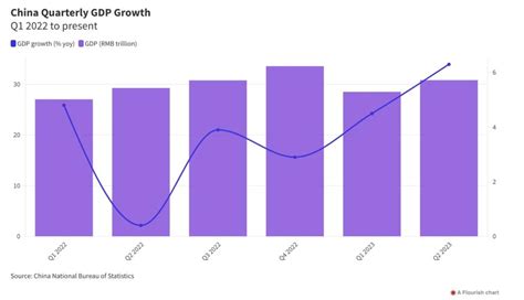 China 2023 GDP Growth Forecasts Cut to 4.5% | NextBigFuture.com