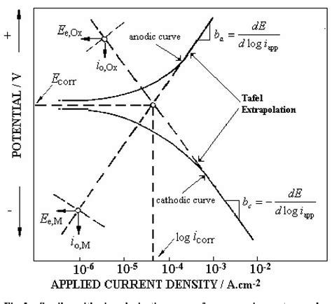 Polarization Curve Corrosion