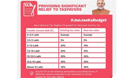 Income Tax slabs 2020: How much you will have to pay now? | Zee Business