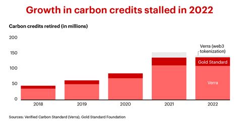 Voluntary Carbon Markets In 2023 A Bumpy Road Behind Crossroads Ahead