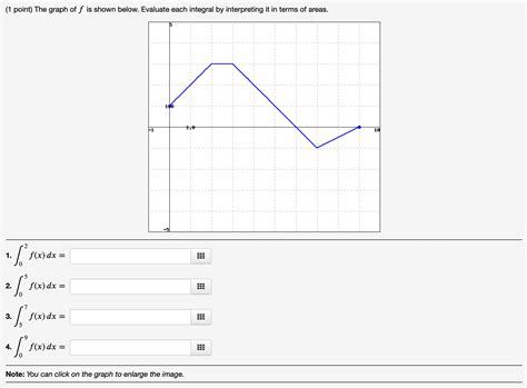 Solved 1 Point The Graph Of F Is Shown Below Evaluate