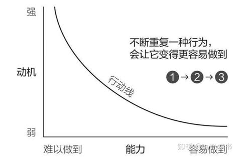 改变源于简单《福格行为模型》读书笔记 知乎