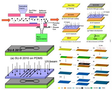 How Are Microchips Made Peak Everything Overshoot Collapse