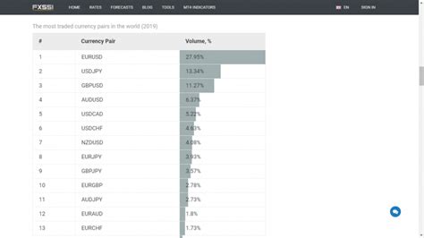 Most Traded Currency Pairs In 2019