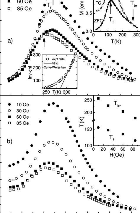 A Zero Field Cooled Dc Susceptibility Vs Temperature Measured At