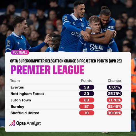 Who Will Be Relegated From The Premier League In Opta Analy