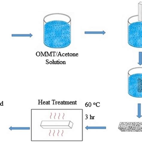 Ftir Spectrum Of Functionalized Carbon Black Cb Cooh Or F Cb