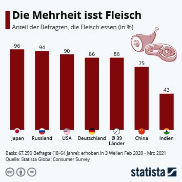 Infografik Fleischverzehr Sinkt Langsam Statista