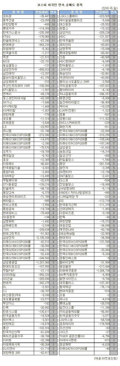 표 코스피 외국인 연속 순매도 종목27일 네이트 뉴스