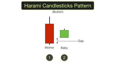 Harami candlestick pattern | Harami Candle